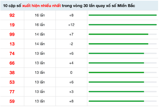 Tổng hợp 10 cặp số có tần suất lặp lại Tổng hợp 10 cặp số có tần suất lặp lại