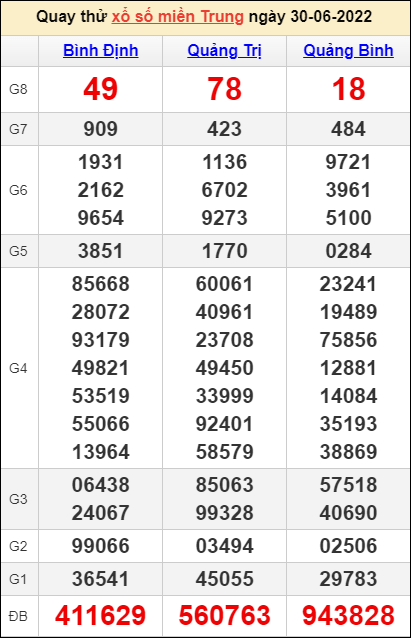 Quay thử kết quả miền Trung ngày 30/6/2022 Quay thử kết quả miền Trung ngày 30/6/2022