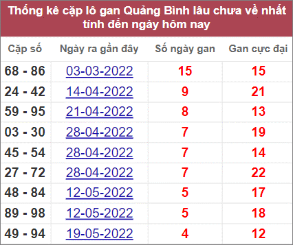 Thống kê cặp lô gan Quảng Bình lâu về nhất Thống kê cặp lô gan Quảng Bình lâu về nhất