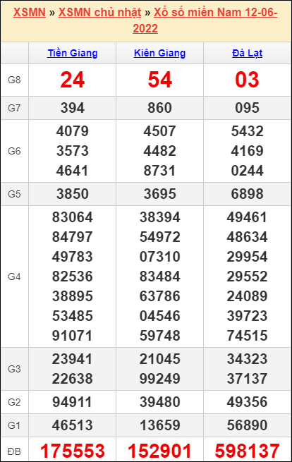 Bảng kết quả kỳ trước 12/6/2022 Bảng kết quả kỳ trước 12/6/2022
