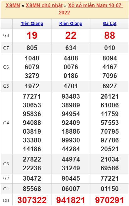 Bảng kết quả kỳ trước 10/7/2022 Bảng kết quả kỳ trước 10/7/2022