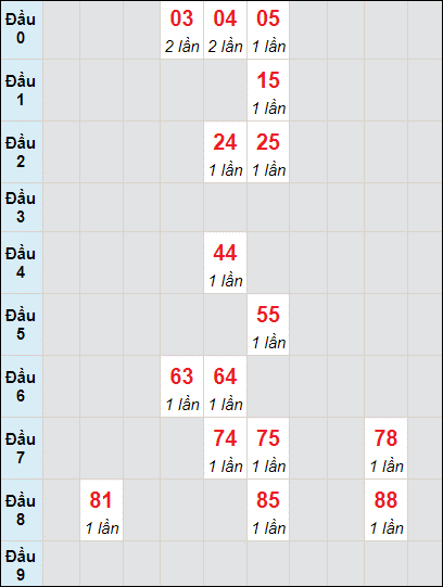Soi cầu bạch thủ đài Đà Lạt ngày 17/7/2022 Soi cầu bạch thủ đài Đà Lạt ngày 17/7/2022