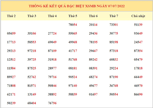 Thống kê XSMB ngày trước đó Thống kê XSMB ngày trước đó