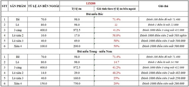 top-1-lixi88-trong-top-3-nha-cai-lo-de-chat-luong